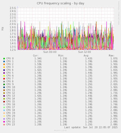 CPU frequency scaling
