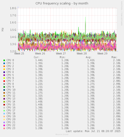 monthly graph