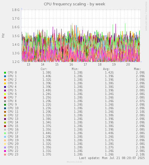 weekly graph
