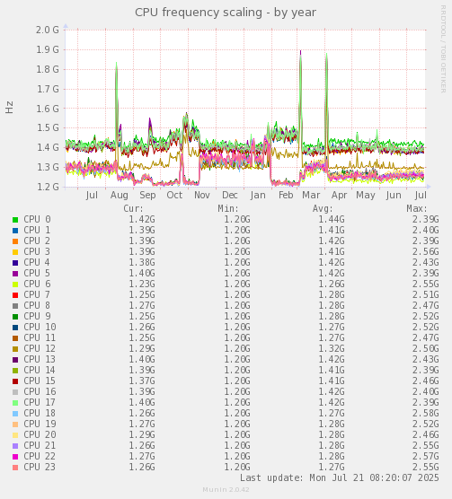 CPU frequency scaling
