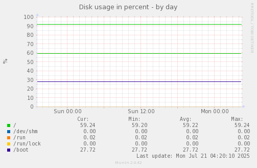 daily graph