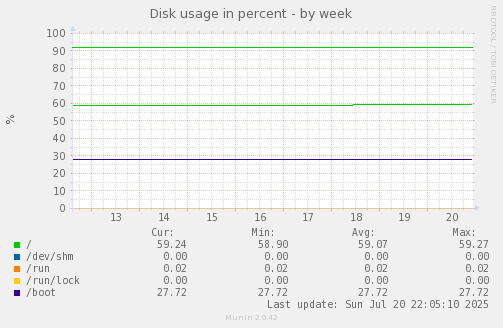 Disk usage in percent