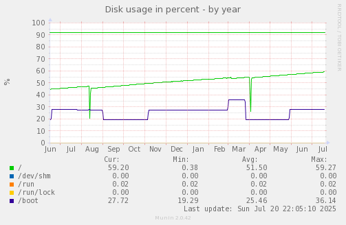 Disk usage in percent