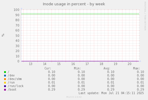 Inode usage in percent