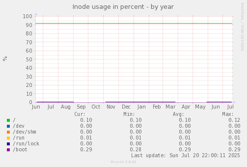 Inode usage in percent