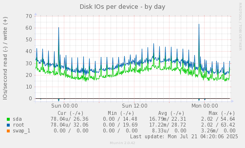 Disk IOs per device