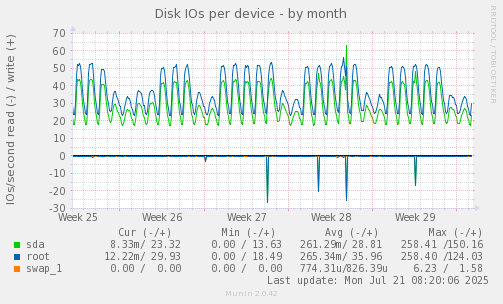 Disk IOs per device