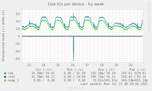 Disk IOs per device
