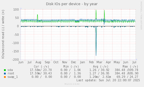 Disk IOs per device
