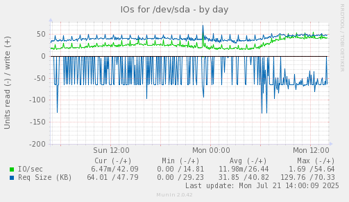 IOs for /dev/sda