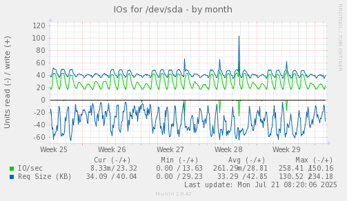 IOs for /dev/sda