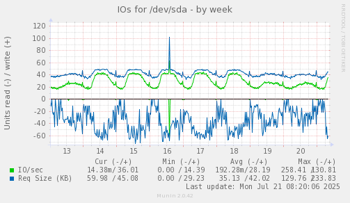 IOs for /dev/sda