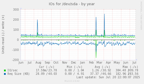 IOs for /dev/sda