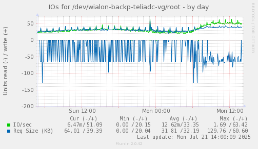 IOs for /dev/wialon-backp-teliadc-vg/root