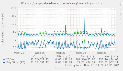 IOs for /dev/wialon-backp-teliadc-vg/root
