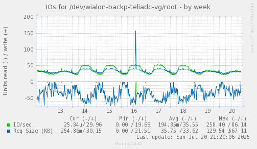 IOs for /dev/wialon-backp-teliadc-vg/root