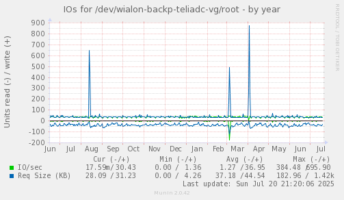 IOs for /dev/wialon-backp-teliadc-vg/root