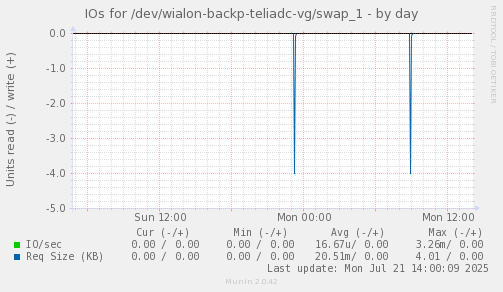 IOs for /dev/wialon-backp-teliadc-vg/swap_1