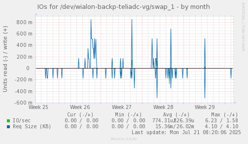 IOs for /dev/wialon-backp-teliadc-vg/swap_1