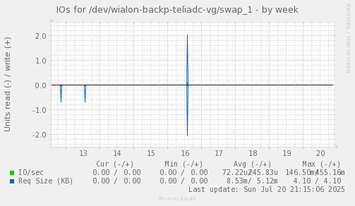 IOs for /dev/wialon-backp-teliadc-vg/swap_1