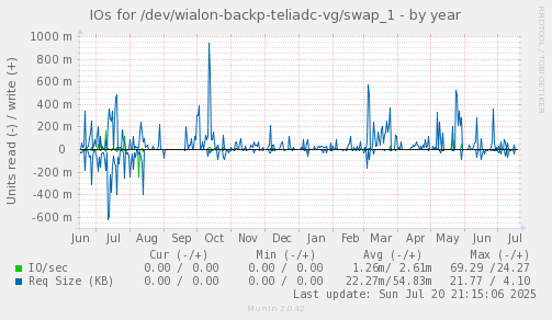 IOs for /dev/wialon-backp-teliadc-vg/swap_1
