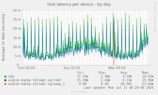 Disk latency per device