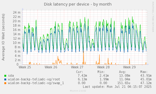 Disk latency per device