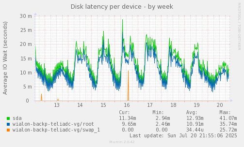 Disk latency per device