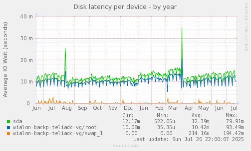 Disk latency per device