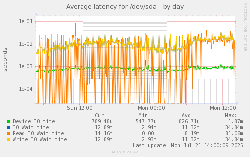 Average latency for /dev/sda