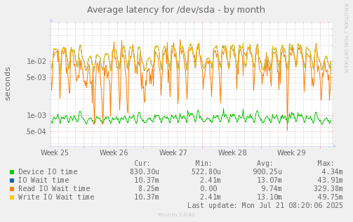Average latency for /dev/sda