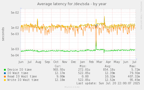 Average latency for /dev/sda