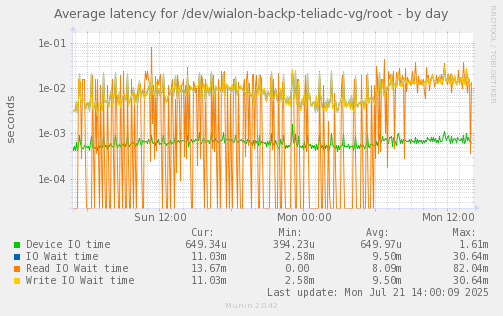 Average latency for /dev/wialon-backp-teliadc-vg/root