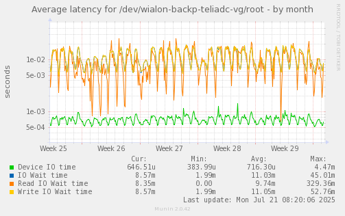 Average latency for /dev/wialon-backp-teliadc-vg/root