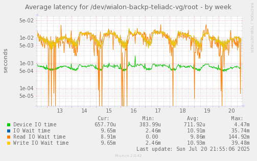 Average latency for /dev/wialon-backp-teliadc-vg/root
