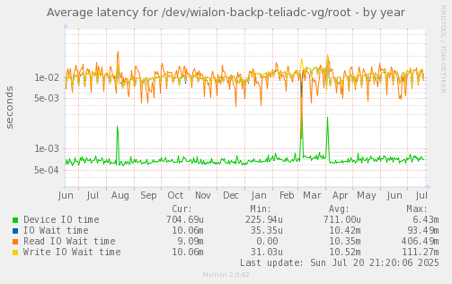 Average latency for /dev/wialon-backp-teliadc-vg/root