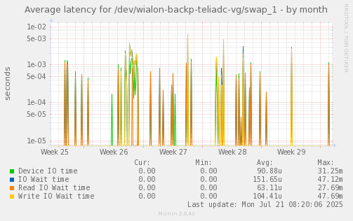 Average latency for /dev/wialon-backp-teliadc-vg/swap_1