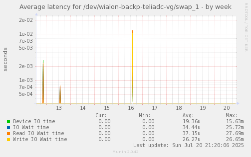 Average latency for /dev/wialon-backp-teliadc-vg/swap_1