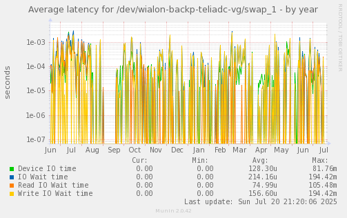 Average latency for /dev/wialon-backp-teliadc-vg/swap_1
