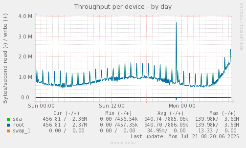 Throughput per device