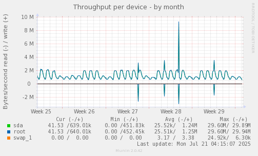Throughput per device