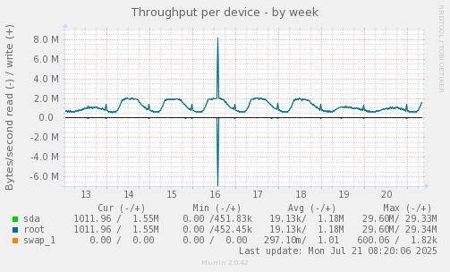 Throughput per device