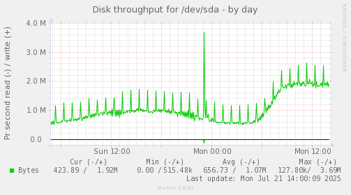 daily graph