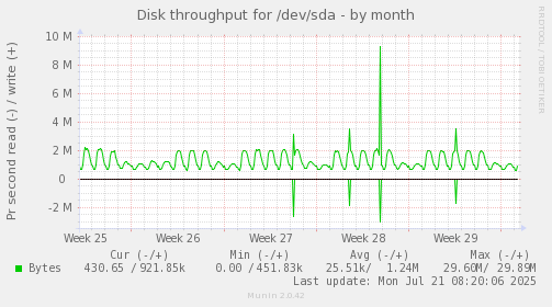 Disk throughput for /dev/sda