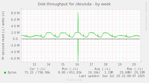 Disk throughput for /dev/sda