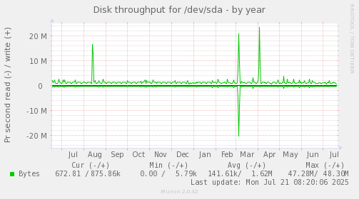 Disk throughput for /dev/sda