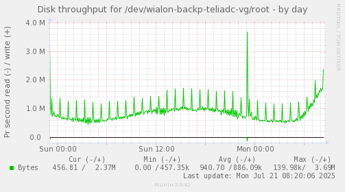 daily graph