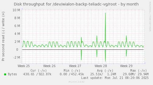 Disk throughput for /dev/wialon-backp-teliadc-vg/root