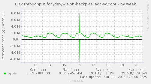 Disk throughput for /dev/wialon-backp-teliadc-vg/root