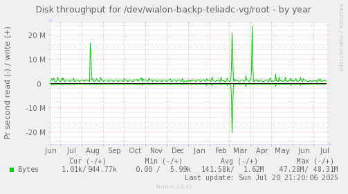 Disk throughput for /dev/wialon-backp-teliadc-vg/root
